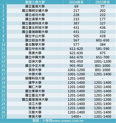 歷史系大學排名台灣|2024台灣最佳大學排行榜》台大、成大登綜合類五。